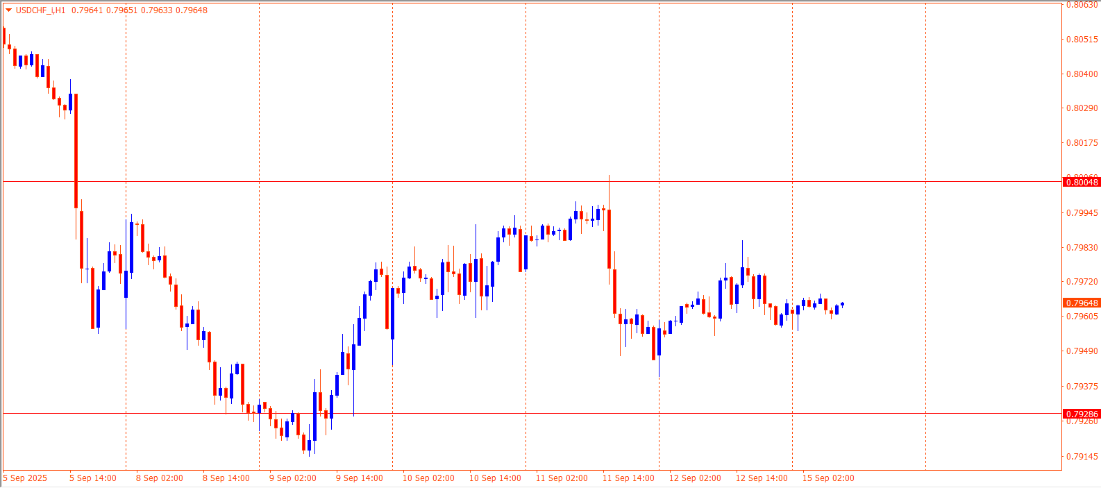 USDCHF